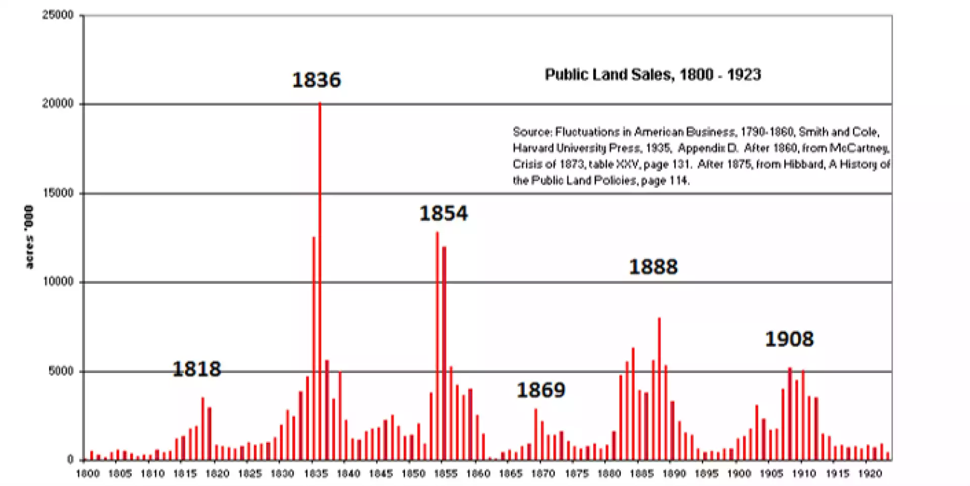 Public Land Sales